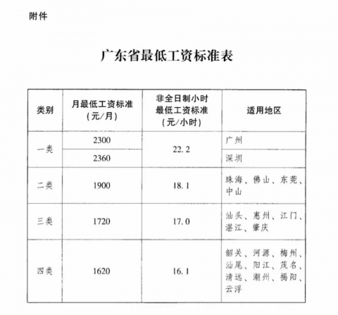 2360元！深圳从2022年1月1日起调整最低工资标准