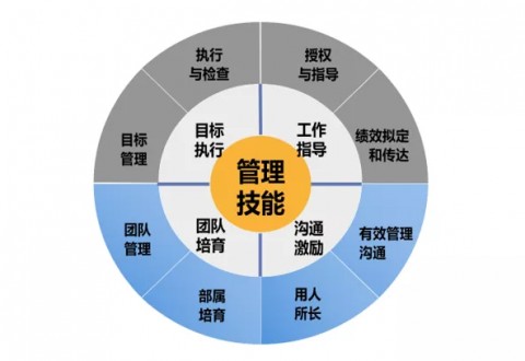 2021管理菁英第二期《卓有成效的八项管理技能》