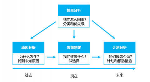 2021管理菁英第三期《问题的分析与解决》