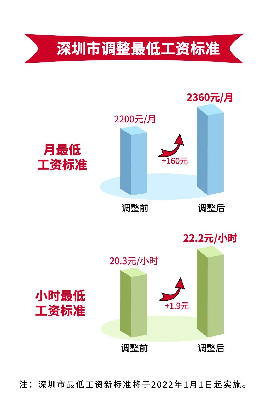 2360元!深圳从2022年1月1日起调整最低工资标准 行业资讯
