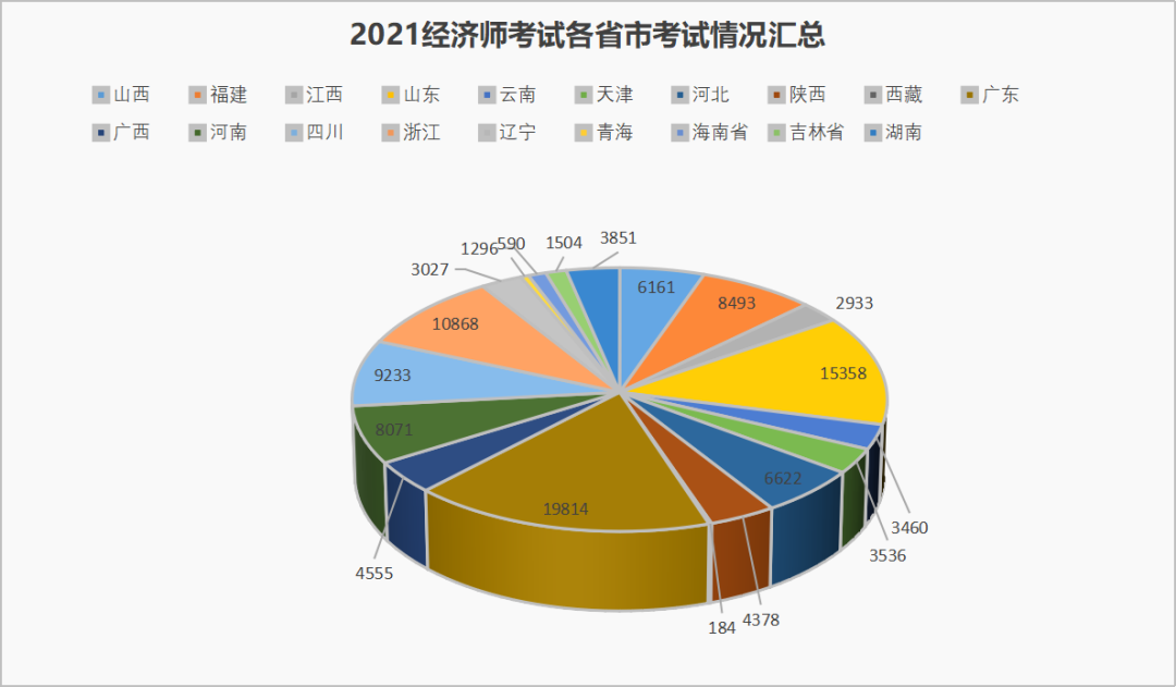 2021经济师全国考试通过数据分析 行业资讯