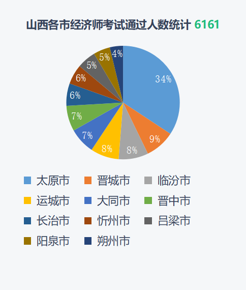2021经济师全国考试通过数据分析 行业资讯
