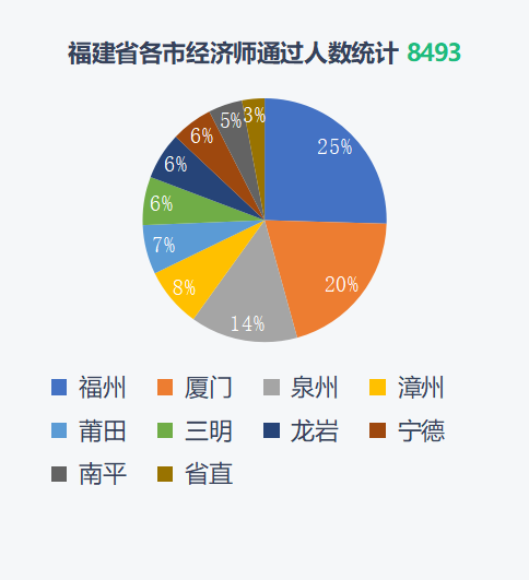 2021经济师全国考试通过数据分析 行业资讯