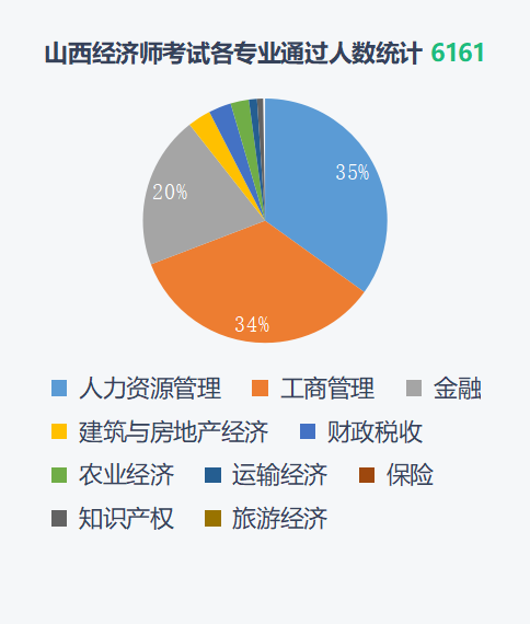 2021经济师全国考试通过数据分析 行业资讯