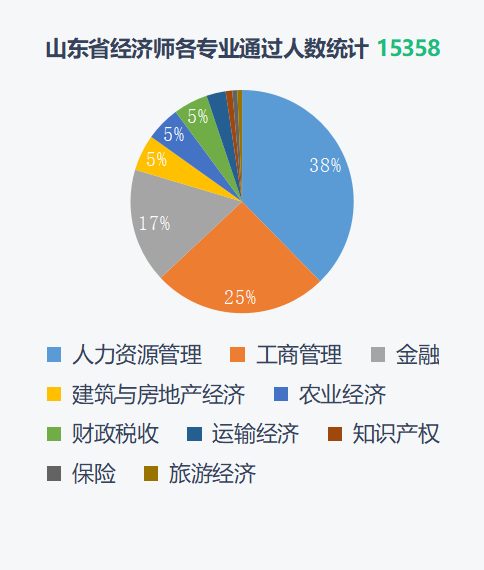 2021经济师全国考试通过数据分析 行业资讯