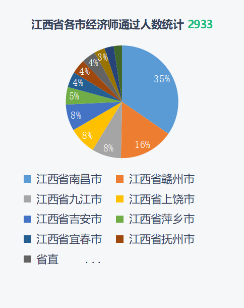 2021经济师全国考试通过数据分析 行业资讯