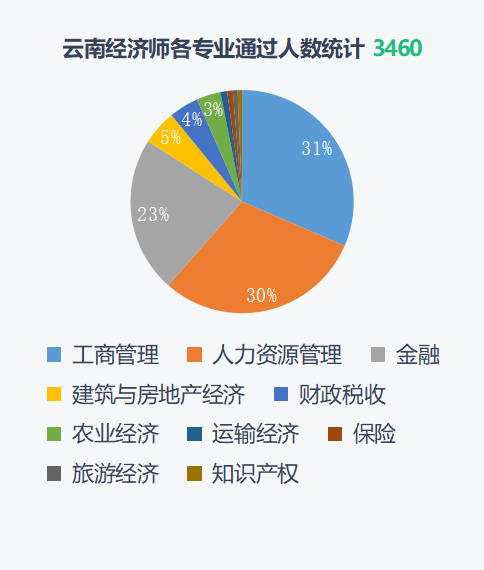 2021经济师全国考试通过数据分析 行业资讯