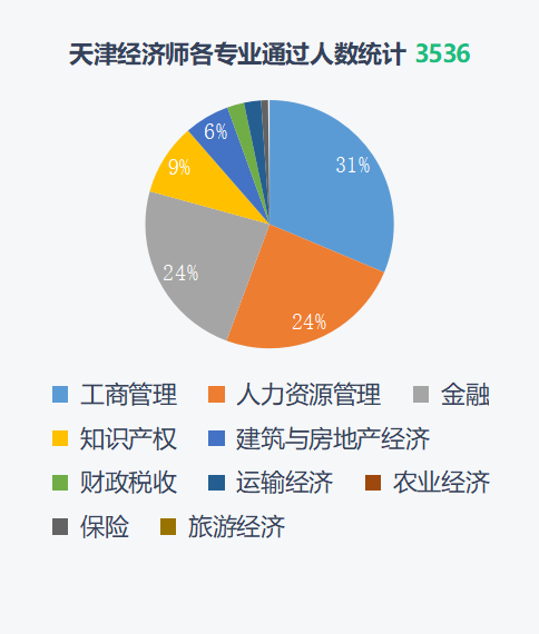 2021经济师全国考试通过数据分析 行业资讯