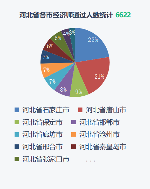 2021经济师全国考试通过数据分析 行业资讯
