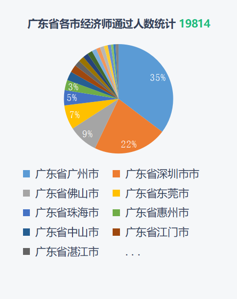 2021经济师全国考试通过数据分析 行业资讯