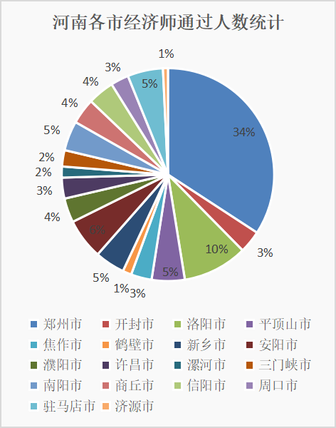 2021经济师全国考试通过数据分析 行业资讯