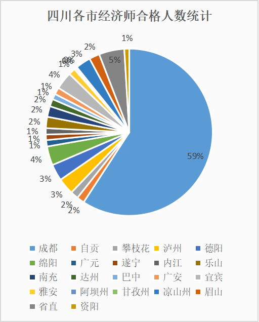 2021经济师全国考试通过数据分析 行业资讯