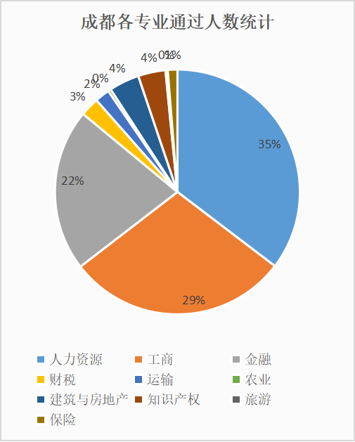 2021经济师全国考试通过数据分析 行业资讯