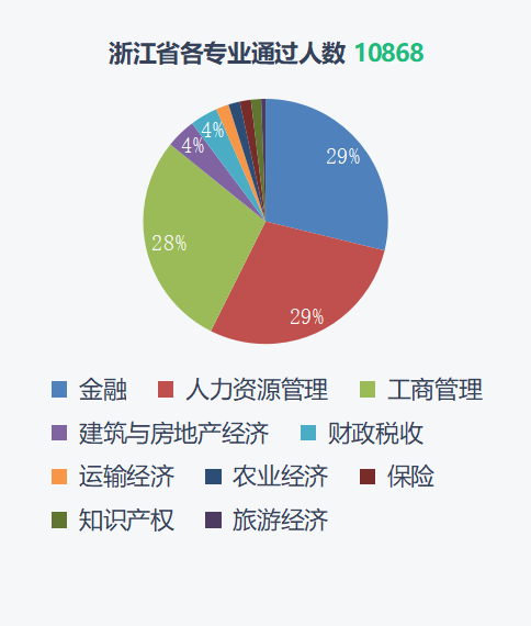 2021经济师全国考试通过数据分析 行业资讯