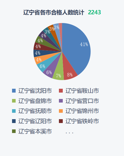 2021经济师全国考试通过数据分析 行业资讯