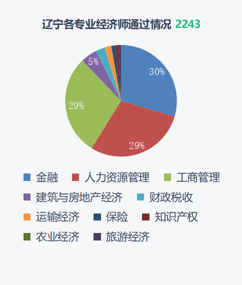 2021经济师全国考试通过数据分析 行业资讯