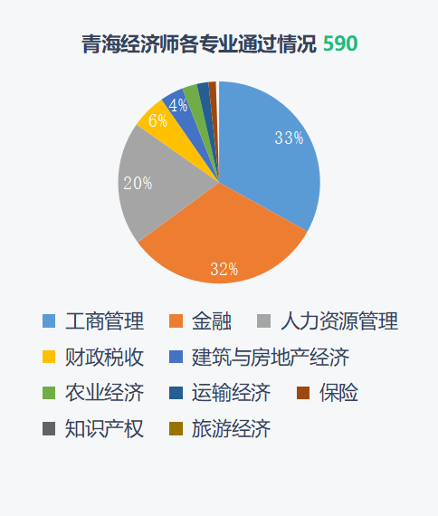 2021经济师全国考试通过数据分析 行业资讯