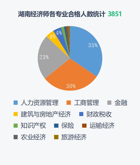 2021经济师全国考试通过数据分析 行业资讯